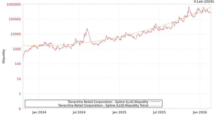 graph of Tanachira Retail Corporation ILLIQ-SMEM