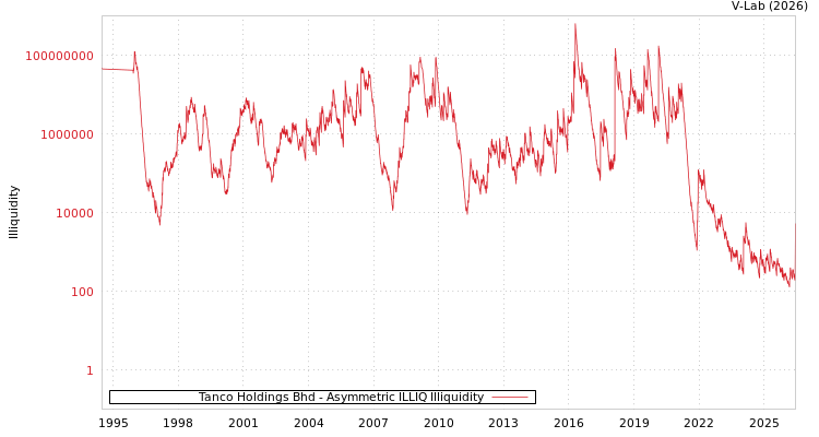 graph of Tanco Holdings Bhd ILLIQ-AMEM