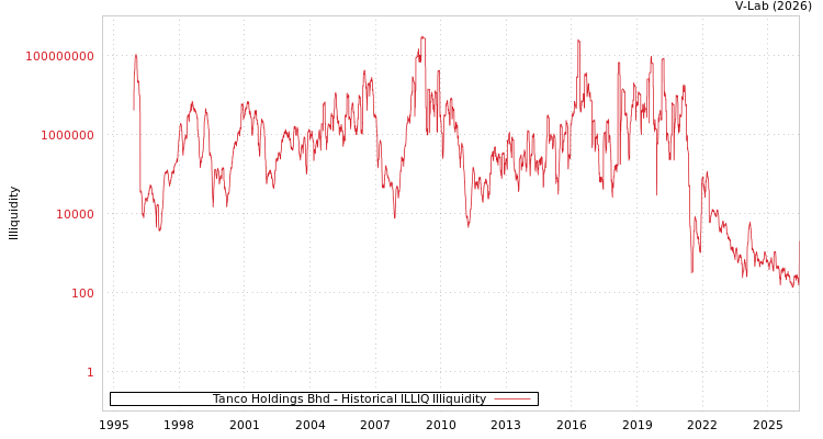 graph of Tanco Holdings Bhd ILLIQ-HIST