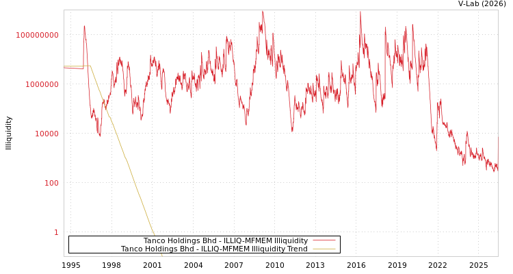 graph of Tanco Holdings Bhd ILLIQ-MFMEM
