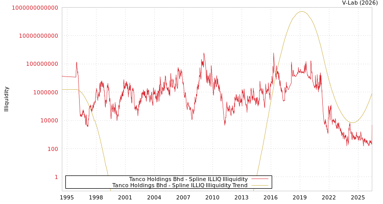 graph of Tanco Holdings Bhd ILLIQ-SMEM