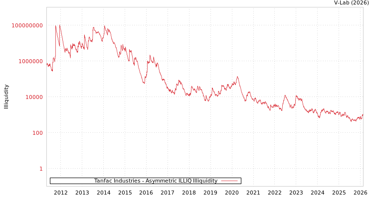 graph of Tanfac Industries ILLIQ-AMEM