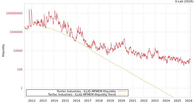 graph of Tanfac Industries ILLIQ-MFMEM