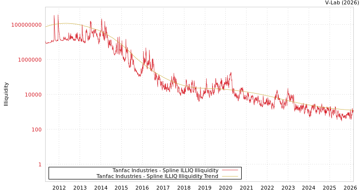 graph of Tanfac Industries ILLIQ-SMEM