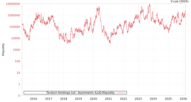 graph of Tantech Holdings Ltd ILLIQ-AMEM