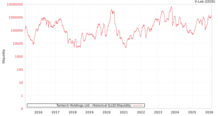 graph of Tantech Holdings Ltd ILLIQ-HIST
