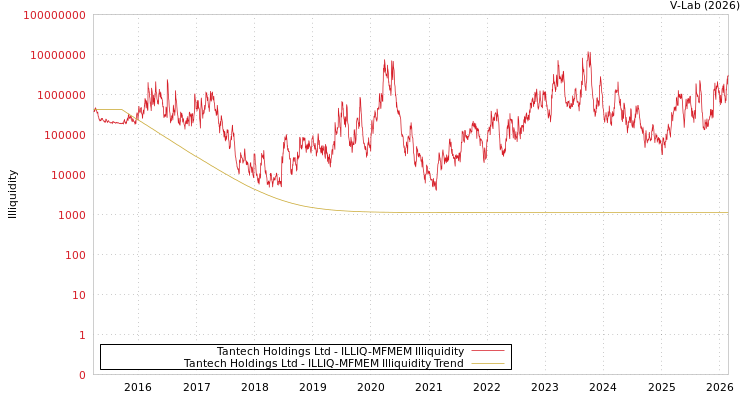 graph of Tantech Holdings Ltd ILLIQ-MFMEM