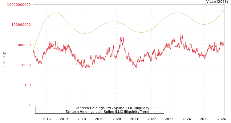 graph of Tantech Holdings Ltd ILLIQ-SMEM