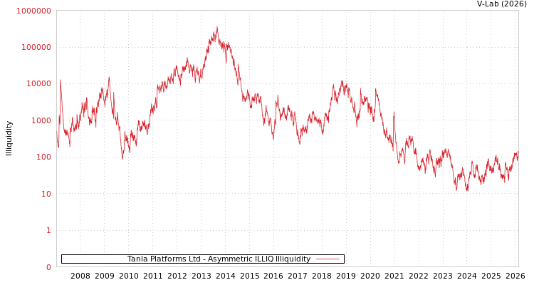 graph of Tanla Platforms Ltd ILLIQ-AMEM