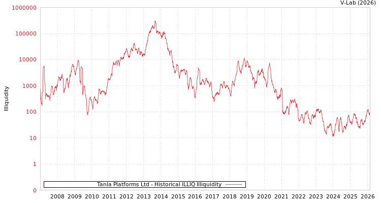 graph of Tanla Platforms Ltd ILLIQ-HIST