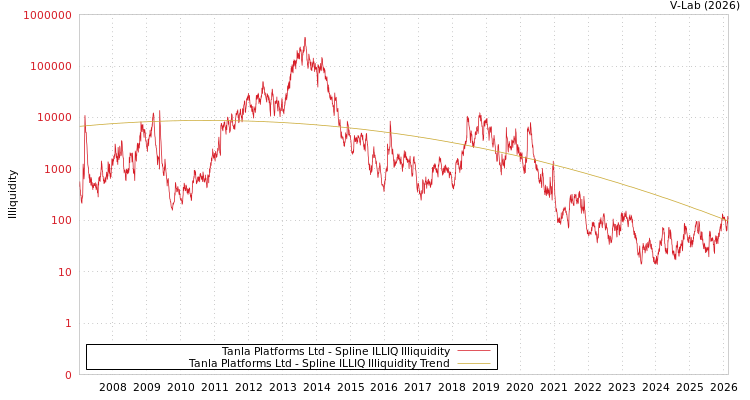 graph of Tanla Platforms Ltd ILLIQ-SMEM