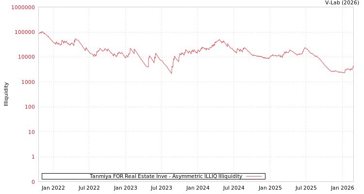graph of Tanmiya FOR Real Estate Inve ILLIQ-AMEM
