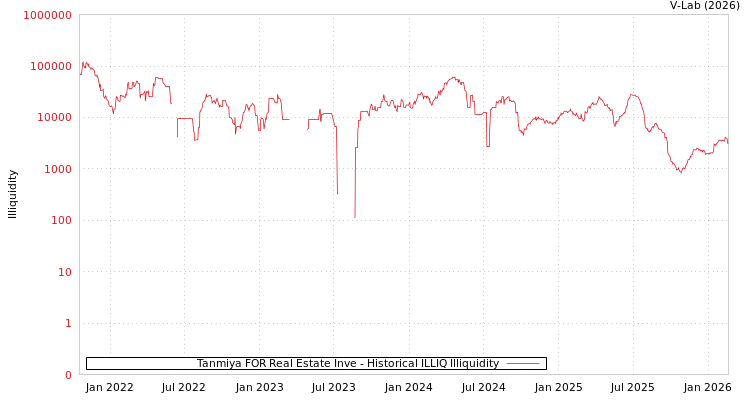 graph of Tanmiya FOR Real Estate Inve ILLIQ-HIST