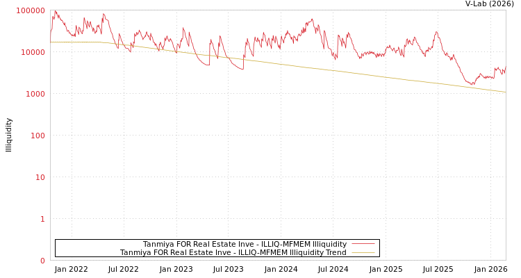 graph of Tanmiya FOR Real Estate Inve ILLIQ-MFMEM