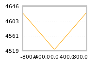 Impact of return on liquidity tomorrow