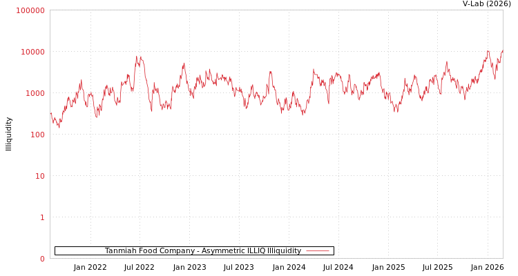 graph of Tanmiah Food Company ILLIQ-AMEM