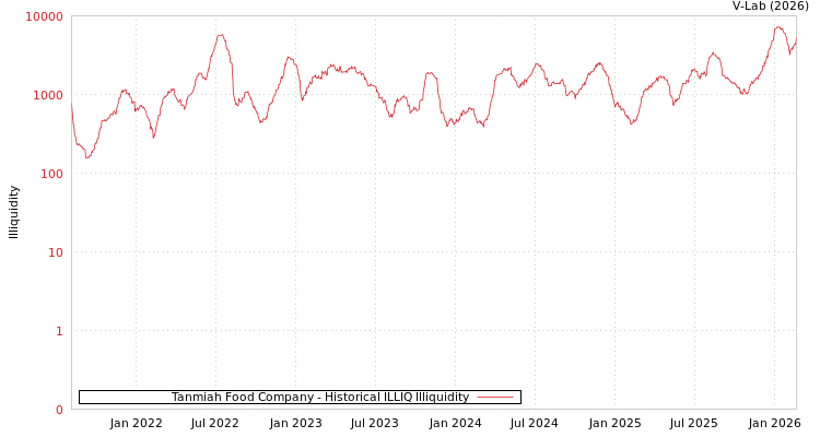 graph of Tanmiah Food Company ILLIQ-HIST