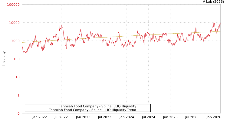 graph of Tanmiah Food Company ILLIQ-SMEM