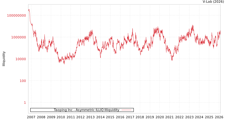 graph of Taoping Inc ILLIQ-AMEM