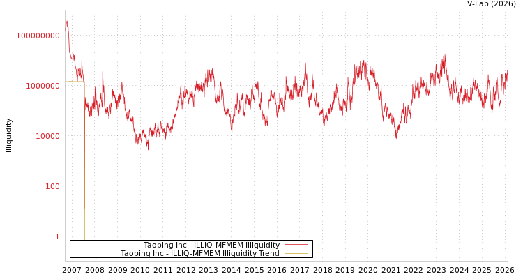 graph of Taoping Inc ILLIQ-MFMEM