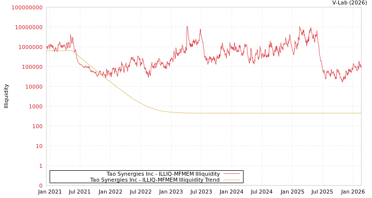 graph of Tao Synergies Inc ILLIQ-MFMEM