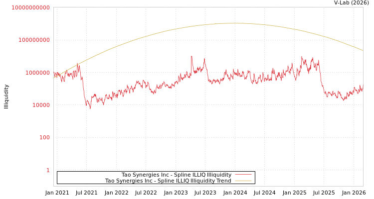 graph of Tao Synergies Inc ILLIQ-SMEM