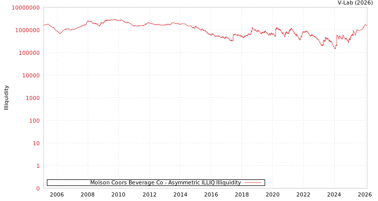 graph of Molson Coors Beverage Co ILLIQ-AMEM