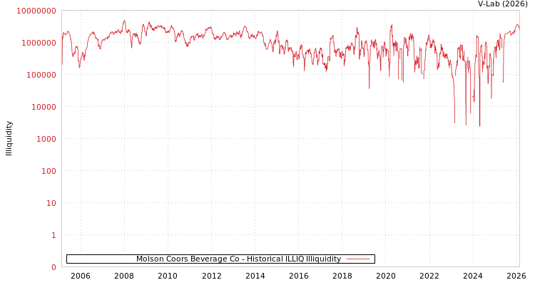 graph of Molson Coors Beverage Co ILLIQ-HIST