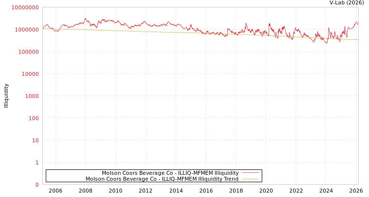 graph of Molson Coors Beverage Co ILLIQ-MFMEM