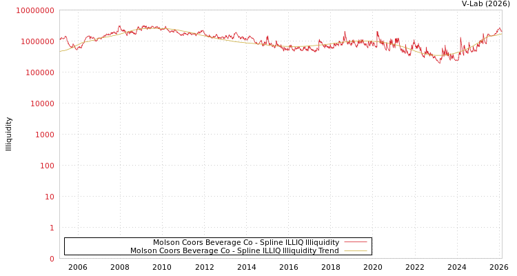 graph of Molson Coors Beverage Co ILLIQ-SMEM