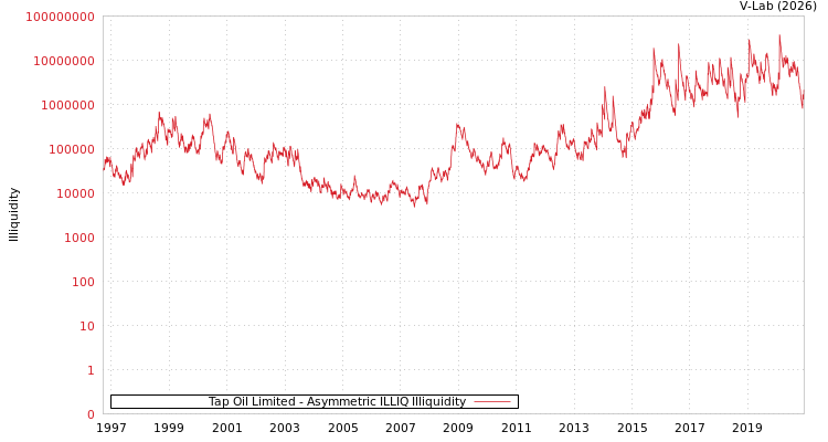 graph of Tap Oil Limited ILLIQ-AMEM