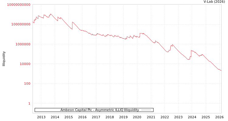 graph of Ambeon Capital Plc ILLIQ-AMEM