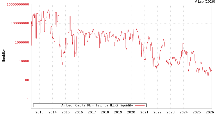 graph of Ambeon Capital Plc ILLIQ-HIST
