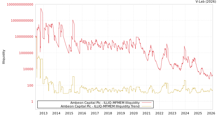 graph of Ambeon Capital Plc ILLIQ-MFMEM