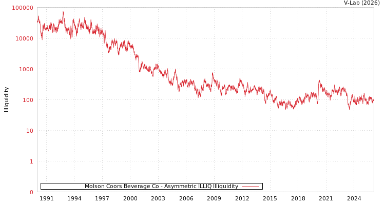 graph of Molson Coors Beverage Co ILLIQ-AMEM