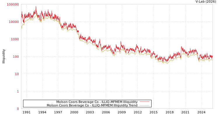 graph of Molson Coors Beverage Co ILLIQ-MFMEM