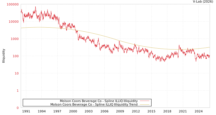 graph of Molson Coors Beverage Co ILLIQ-SMEM