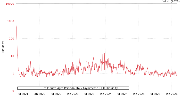 graph of Pt Triputra Agro Persada Tbk ILLIQ-AMEM