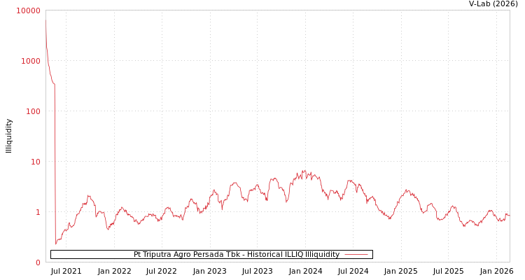 graph of Pt Triputra Agro Persada Tbk ILLIQ-HIST