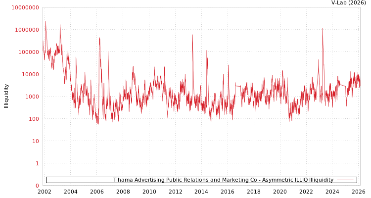 graph of Tihama Advertising Public Relations and Marketing Co ILLIQ-AMEM