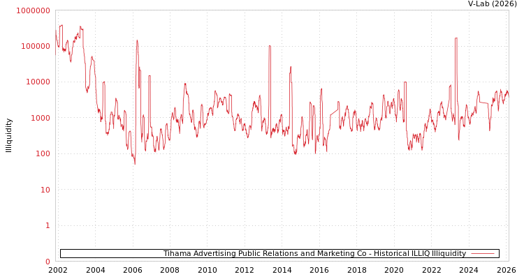 graph of Tihama Advertising Public Relations and Marketing Co ILLIQ-HIST