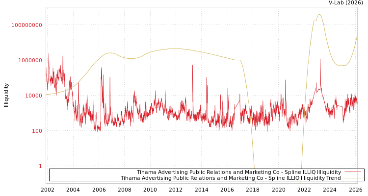 graph of Tihama Advertising Public Relations and Marketing Co ILLIQ-SMEM