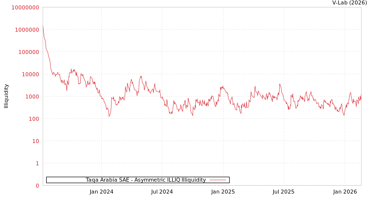 graph of Taqa Arabia SAE ILLIQ-AMEM