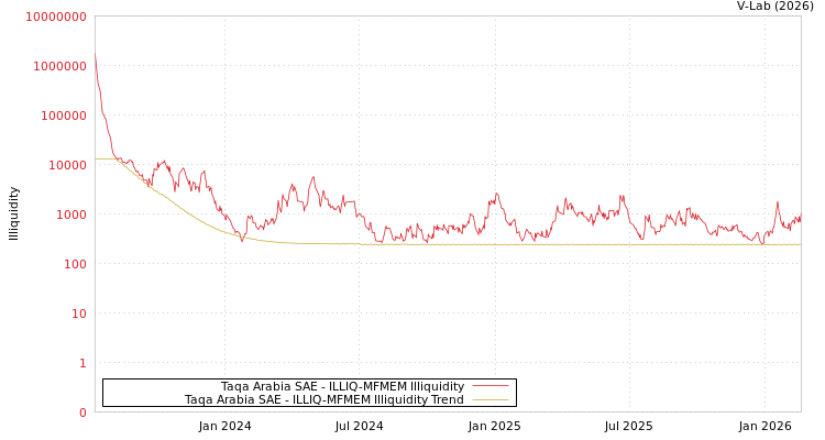 graph of Taqa Arabia SAE ILLIQ-MFMEM