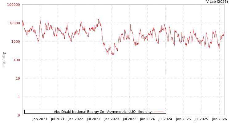 graph of Abu Dhabi National Energy Co ILLIQ-AMEM
