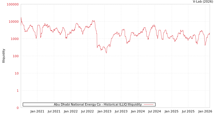 graph of Abu Dhabi National Energy Co ILLIQ-HIST