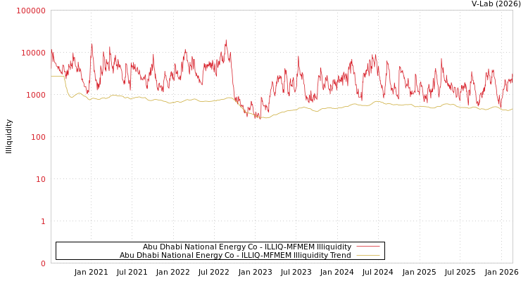 graph of Abu Dhabi National Energy Co ILLIQ-MFMEM