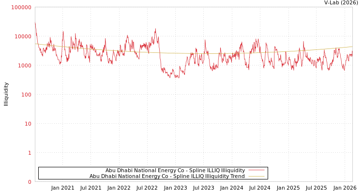 graph of Abu Dhabi National Energy Co ILLIQ-SMEM