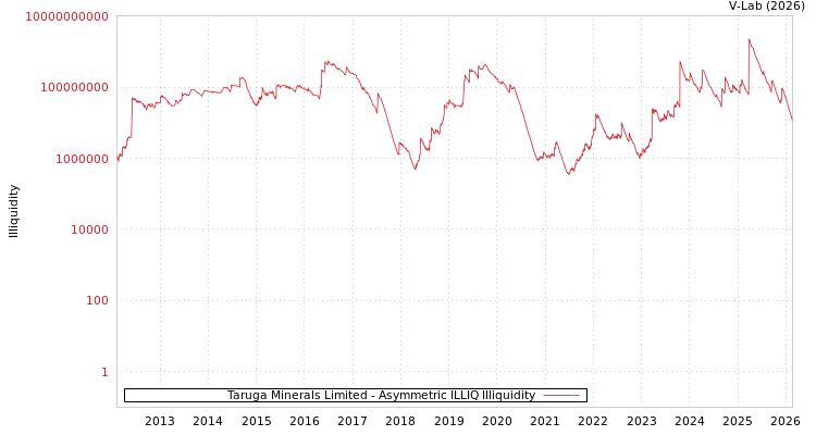 graph of Taruga Minerals Limited ILLIQ-AMEM