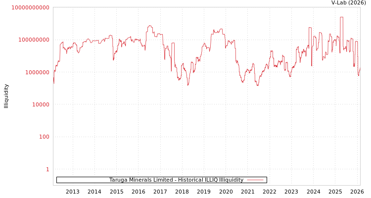 graph of Taruga Minerals Limited ILLIQ-HIST